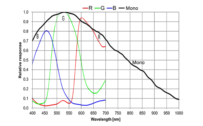 MER2-630-18GM-W90-S90(3088×2064,GigE,Mono)