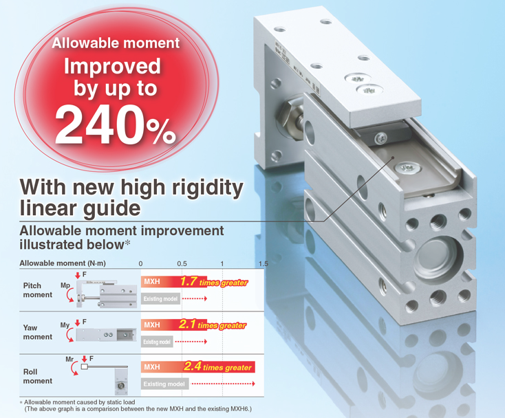 Compact Slide MXH Series ø6, ø10, ø16, ø20MXH16-20Z